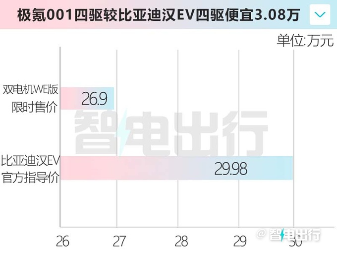 最高降3.7万元极氪001限时售26.9-34.9万元-图6