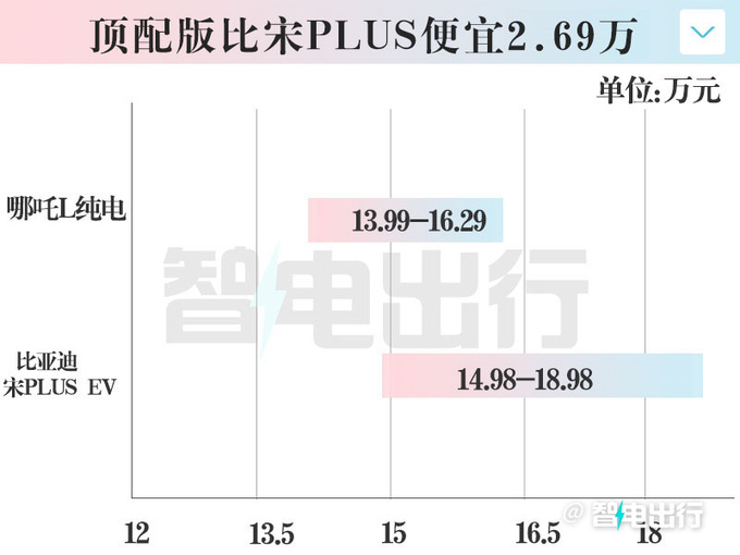 比增程贵1万哪吒L纯电13.99万起售 现在买优惠2千-图2