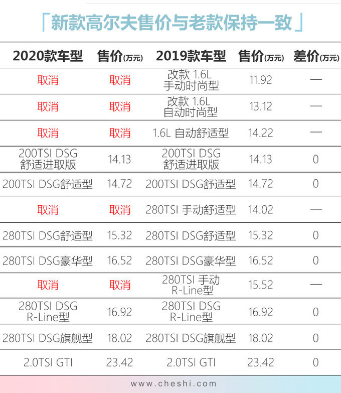 <a href=https://www.qzqcw.com/z/dazhong/ target=_blank class=infotextkey>大众</a>新款<a href=https://www.qzqcw.com/z/dazhong/gaoerfu/ target=_blank class=infotextkey>高尔夫</a>14.13起售 取消1.6L/手动挡车型-图1