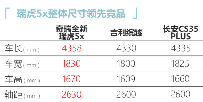 <a href=https://www.qzqcw.com/z/qirui/ target=_blank class=infotextkey>奇瑞</a>全新瑞虎5x配置曝光 性价比更高下月上市-图8