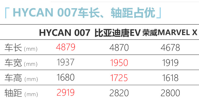 <a href=https://www.qzqcw.com/z/guangqi/ target=_blank class=infotextkey>广汽</a>蔚来HYCAN 007售26万元起 竞争<a href=https://www.qzqcw.com/z/biyadi/ target=_blank class=infotextkey>比亚迪</a>唐EV-图9