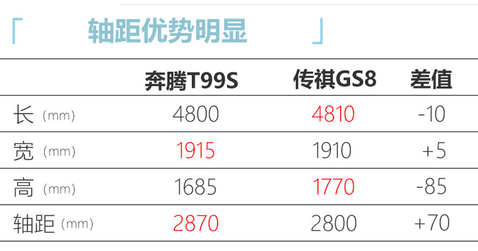 <a href=https://www.qzqcw.com/z/benteng/ target=_blank class=infotextkey>奔腾</a>T99运动版7天后上市 增6AT顶配售18.98万-图10