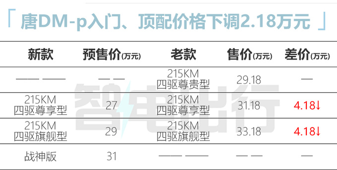 官降超4万<a href=https://www.qzqcw.com/z/biyadi/ target=_blank class=infotextkey>比亚迪</a>新唐DM/EV预售25-31万 9月上市-图2