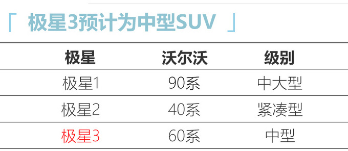 极星将投产纯电动60系车型 年产能高达7.5万辆-图4