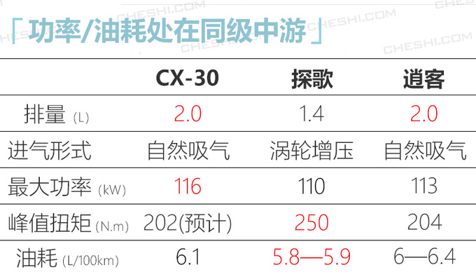 <a href=https://www.qzqcw.com/z/mazida/ target=_blank class=infotextkey>马自达</a>国产CX-30新SUV 15万元级pk探歌缤智-图5