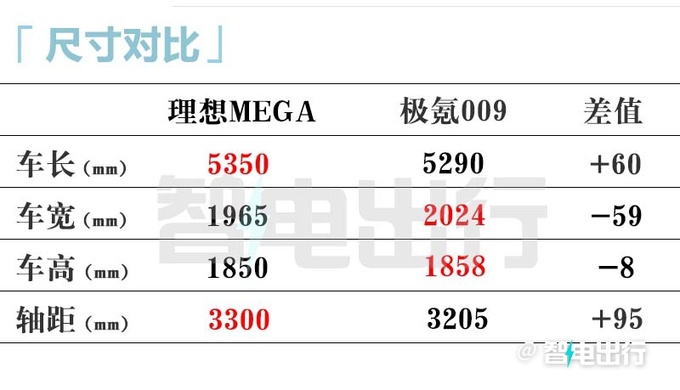 公路高铁理想MEGA售55.98万元 12分钟补能500km-图17