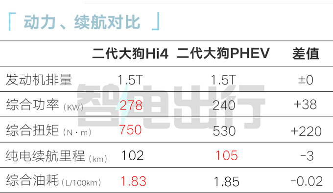 加4千买四驱<a href=https://www.qzqcw.com/z/changcheng/hafu/ target=_blank class=infotextkey>哈弗</a>二代大狗Hi4售17.98万 更省油-图2