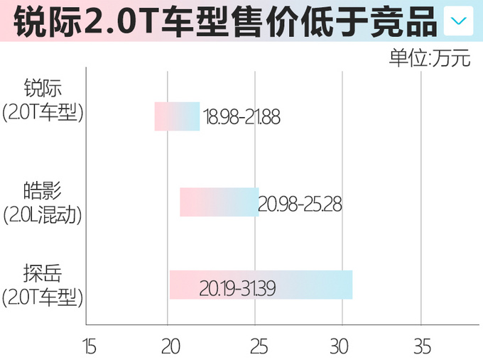 福<a href=https://www.qzqcw.com/z/fengtian/terui/ target=_blank class=infotextkey>特锐</a>际两驱入门版明日上市 有望16万元起售-图6