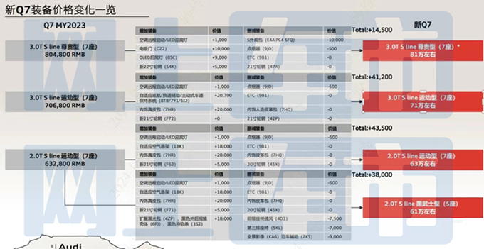 <a href=https://www.qzqcw.com/z/aodi/ target=_blank class=infotextkey>奥迪</a>新Q7配置曝光入门版标配空气悬架售价更便宜-图5