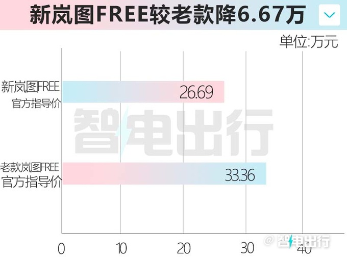 官降超6.6万新岚图FREE售26.69万元 搭百度智驾-图6