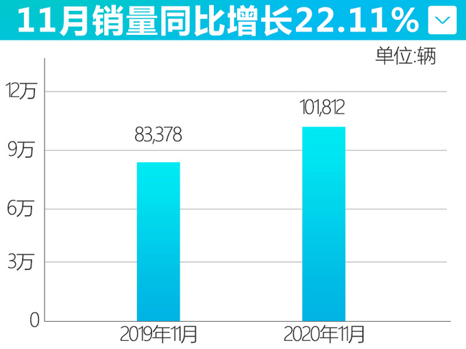 <a href=https://www.qzqcw.com/z/changcheng/hafu/ target=_blank class=infotextkey>哈弗</a>11月销量大涨22.11 H6卖5.5万辆-最低8万可买-图4