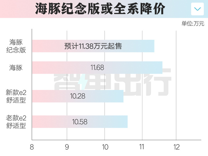 <a href=https://www.qzqcw.com/z/biyadi/ target=_blank class=infotextkey>比亚迪</a>新海豚4天后上市换独立悬架 将官方降价-图2