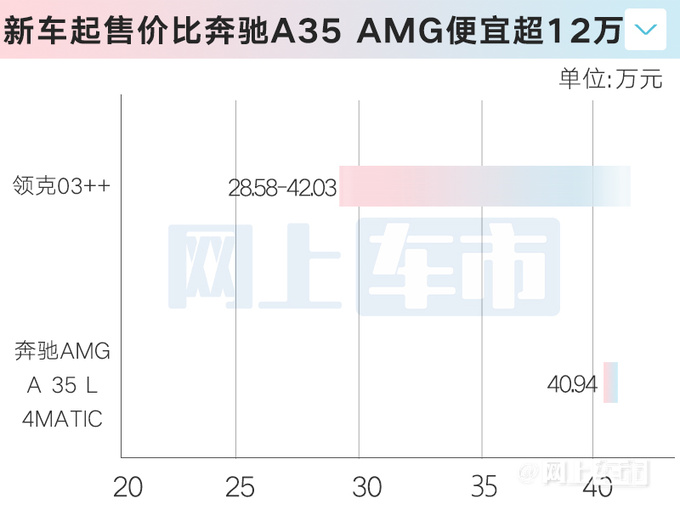 加8.7万买高性能领克03++售28.58-42.03万元-图8