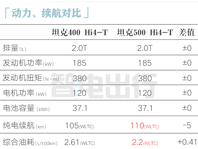 官降X.X万坦克400混动2X.5-2X.5万 配三把锁-图1