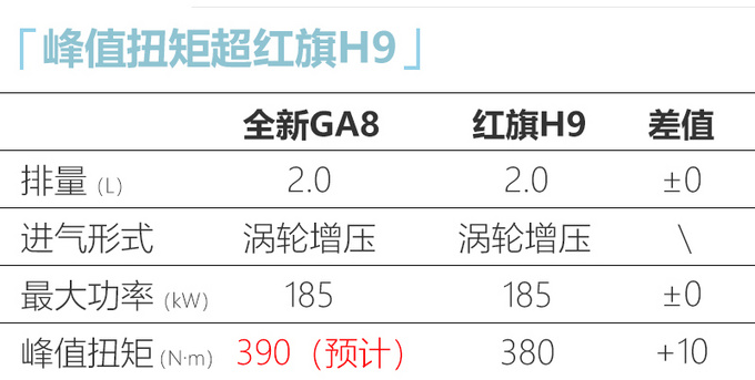 <a href=https://www.qzqcw.com/z/guangqi/ target=_blank class=infotextkey>广汽</a>传祺新一代GA8六月开卖2.0T动力超<a href=https://www.qzqcw.com/z/hongqi/ target=_blank class=infotextkey>红旗</a>H9-图4