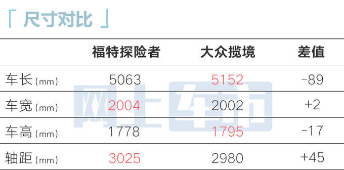 降1万<a href=https://www.qzqcw.com/z/fute/ target=_blank class=infotextkey>福特</a>探险者赤金版售38.98万 増后排遮阳帘-图1