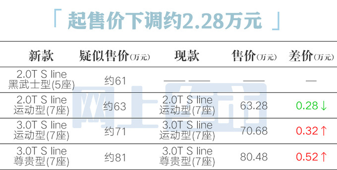 <a href=https://www.qzqcw.com/z/aodi/ target=_blank class=infotextkey>奥迪</a>新Q7本月22日上市4S店惠后46.88万起-图2