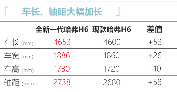 全新一代<a href=https://www.qzqcw.com/z/changcheng/hafu/ target=_blank class=infotextkey>哈弗</a>H6即将上市 尺寸加长价格或上调-图4