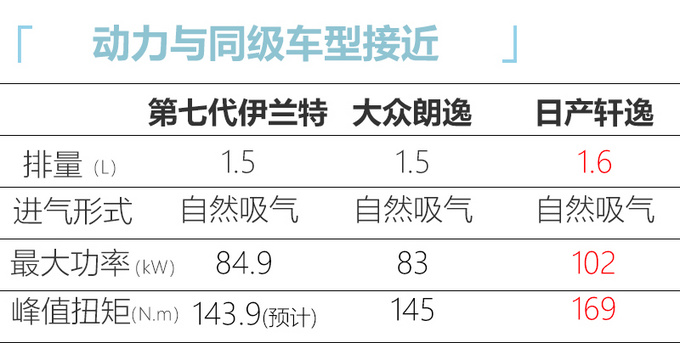 重拾<a href=https://www.qzqcw.com/z/xiandai/yilante/ target=_blank class=infotextkey>伊兰特</a>之名 第七代车型年内上市 油耗不到5L-图5