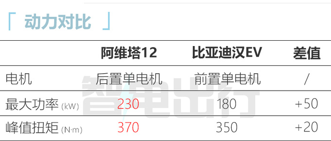 阿维塔12 9月30日发布 配电子后视镜 预计30万起售-图4