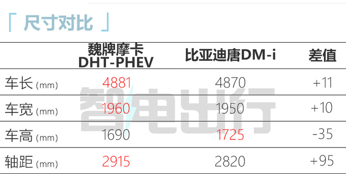 官方降价X.X万魏牌新摩卡售XX.XX万 取消四驱版-图7