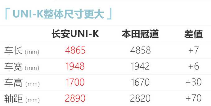 <a href=https://www.qzqcw.com/z/changan/ target=_blank class=infotextkey>长安</a>UNI-K 3月21日上市 预售15.79万元 竞争冠道-图6