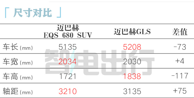 比普通贵68万<a href=https://www.qzqcw.com/z/maibahe/ target=_blank class=infotextkey>迈巴赫</a>EQS SUV售159.5-191.5万-图2