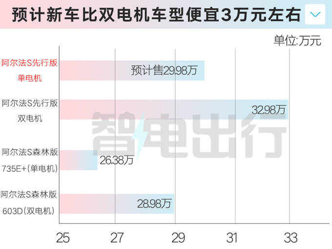 华为版极狐阿尔法S推入门车型动力缩水 或售29.98万-图4