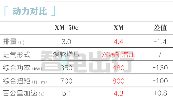 官降17.8万<a href=https://www.qzqcw.com/z/baoma/ target=_blank class=infotextkey><a href=https://www.qzqcw.com/z/baoma/ target=_blank class=infotextkey>宝马</a></a>XM 50e售129万 老车主补差价-图7