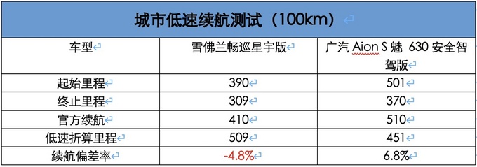 真续航不怕测  <a href=https://www.qzqcw.com/z/xuefolan/ target=_blank class=infotextkey>雪佛兰</a>畅巡的续航含金量确实足-图1