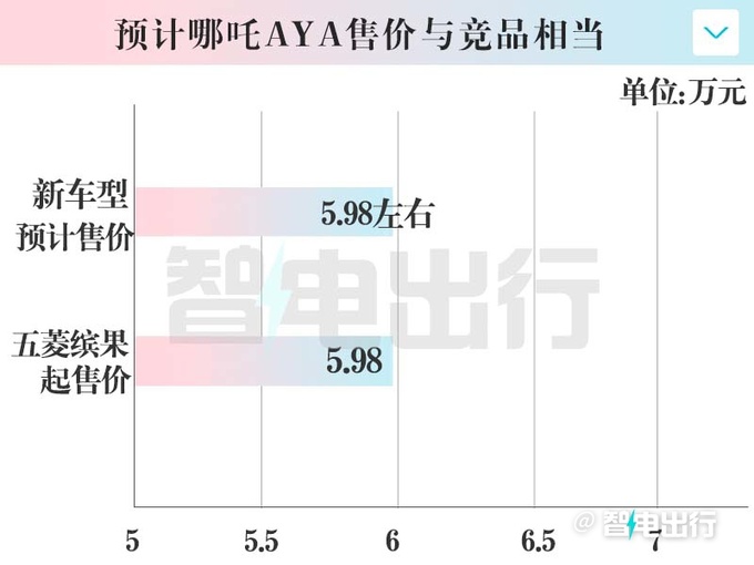 哪吒AYA将推新车型多项配置缩水 预计卖5.98万-图8