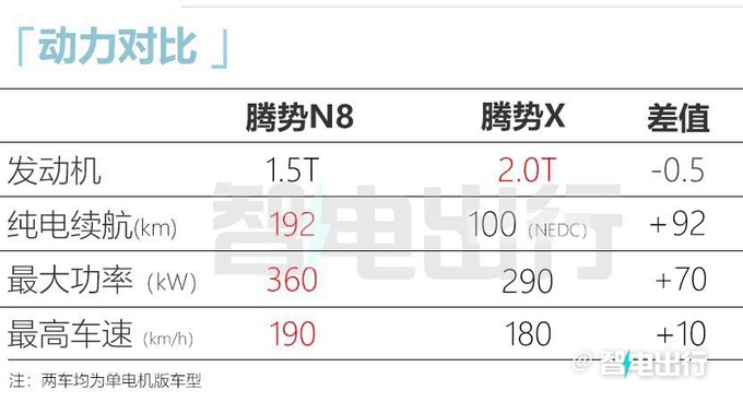 腾势N8 DM-P动力曝光造型升级 纯电续航192km-图1