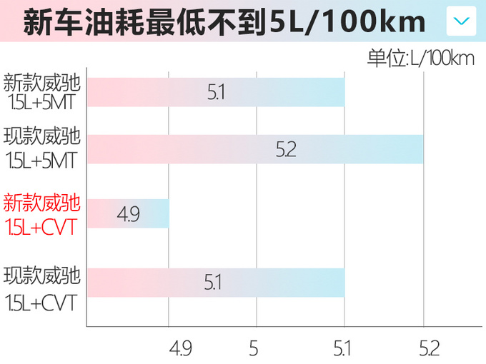 <a href=https://www.qzqcw.com/z/fengtian/ target=_blank class=infotextkey>丰田</a>将推新款<a href=https://www.qzqcw.com/z/fengtian/weichi/ target=_blank class=infotextkey>威驰</a>/<a href=https://www.qzqcw.com/z/fengtian/weichi/ target=_blank class=infotextkey>威驰</a>FS 1.5L车型油耗更低-图5