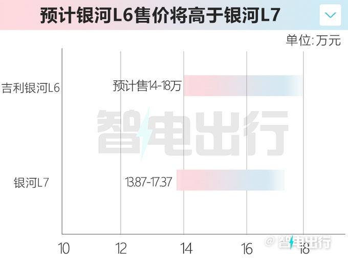 <a href=https://www.qzqcw.com/z/jili/ target=_blank class=infotextkey>吉利</a>银河L6配置曝光官方预计卖14-18万元-图3