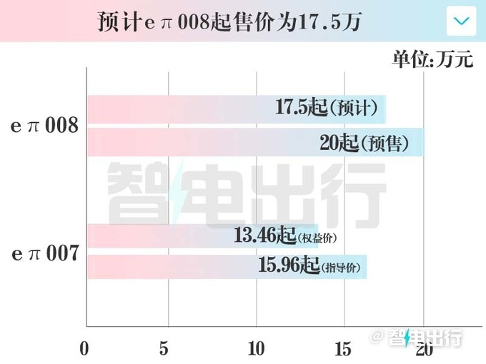 奕派008本月14日上市增程+纯电卖17.5万起-图4