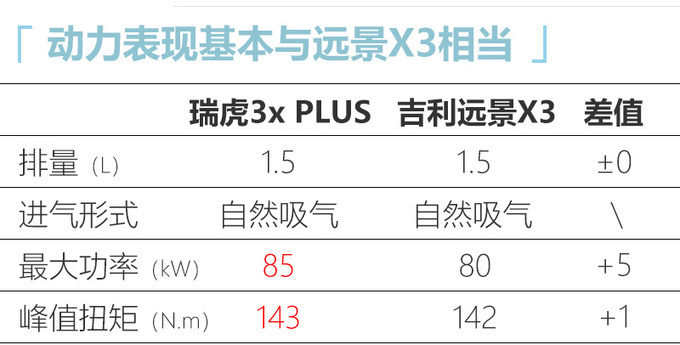 <a href=https://www.qzqcw.com/z/qirui/ target=_blank class=infotextkey>奇瑞</a>瑞虎3x PLUS正式下线 换全新外观-或9月上市-图3