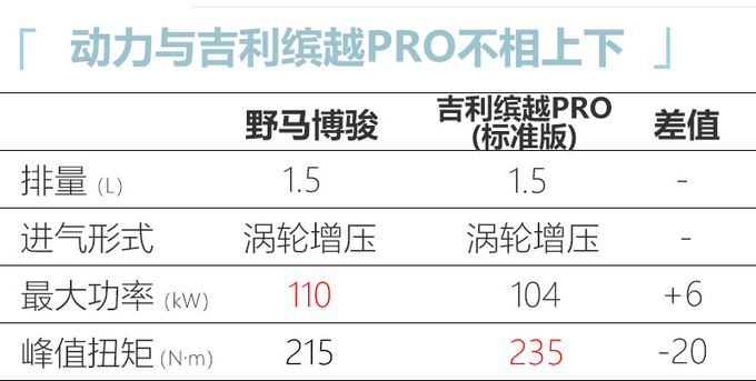 <a href=https://www.qzqcw.com/z/fute/yema/ target=_blank class=infotextkey>野马</a>新款博骏正式上市XX万起售 比<a href=https://www.qzqcw.com/z/jili/ target=_blank class=infotextkey>吉利</a>缤越大-图2