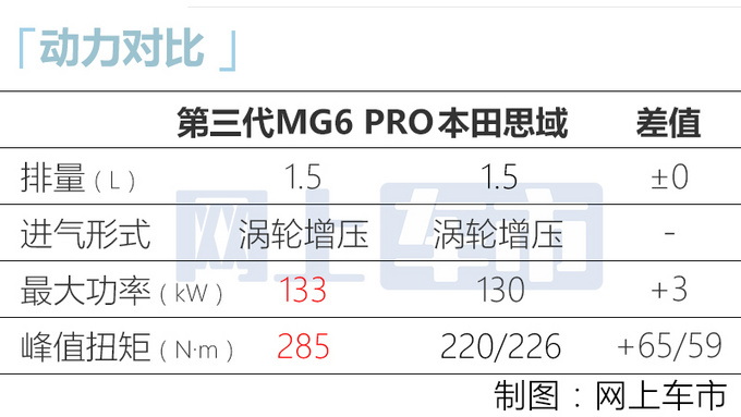 第三代MG6 PRO到店实拍 动力超<a href=https://www.qzqcw.com/z/bentian/ target=_blank class=infotextkey><a href=https://www.qzqcw.com/z/bentian/ target=_blank class=infotextkey>本田</a></a><a href=https://www.qzqcw.com/z/bentian/siyu/ target=_blank class=infotextkey>思域</a> 或9万起售-图8