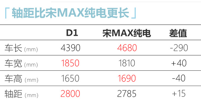 <a href=https://www.qzqcw.com/z/biyadi/ target=_blank class=infotextkey>比亚迪</a>D1最快12月中上市 配侧滑门-轴距超宋MAX-图1