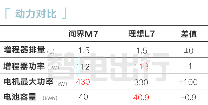 官降x.x万新问界M7五座售xx.xx-xx.xx万 智驾升级-图1