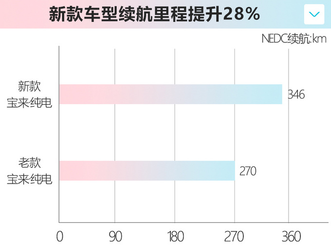 <a href=https://www.qzqcw.com/z/dazhong/ target=_blank class=infotextkey>大众</a>新款<a href=https://www.qzqcw.com/z/dazhong/baolai/ target=_blank class=infotextkey>宝来</a>电动版上市 全系涨4千 续航提升28-图1