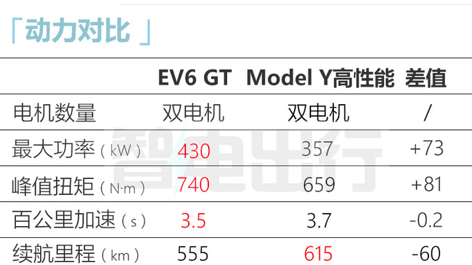 <a href=https://www.qzqcw.com/z/qiya/ target=_blank class=infotextkey>起亚</a>EV6 8月25日上市4S店预计卖28.5-44.5万元-图1