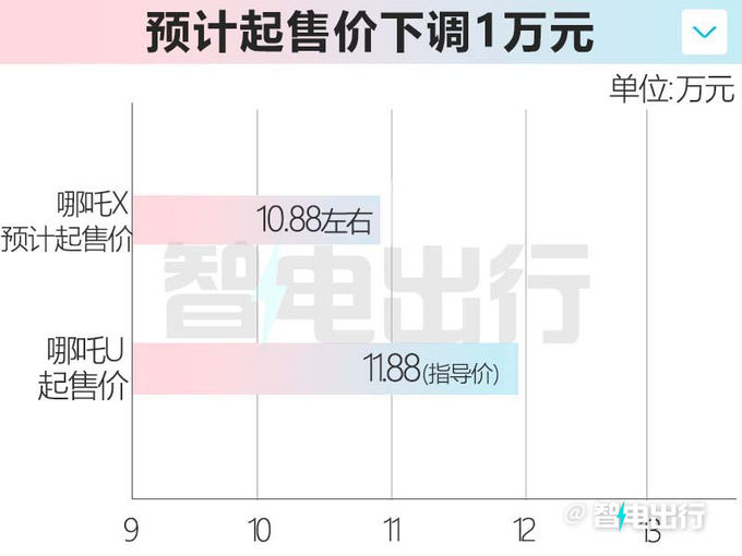 哪吒X十月上市加长7cm 卖10.88万起能火吗-图1