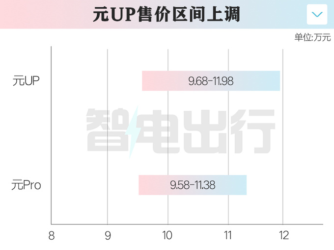 比元Pro便宜XXXX元<a href=https://www.qzqcw.com/z/biyadi/ target=_blank class=infotextkey>比亚迪</a>元UP售9.68-11.98万-图2