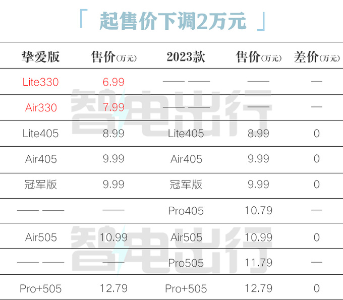 官降2万<a href=https://www.qzqcw.com/z/jianghuai/ target=_blank class=infotextkey>江淮</a>新版钇为3售6.99万起 增低续航版-图1