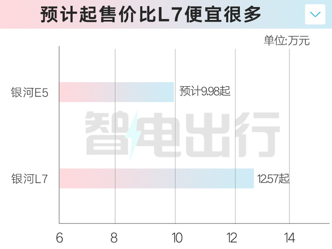 <a href=https://www.qzqcw.com/z/jili/ target=_blank class=infotextkey>吉利</a>银河E5或4天后预售卖9.98万起靠谱吗-图7