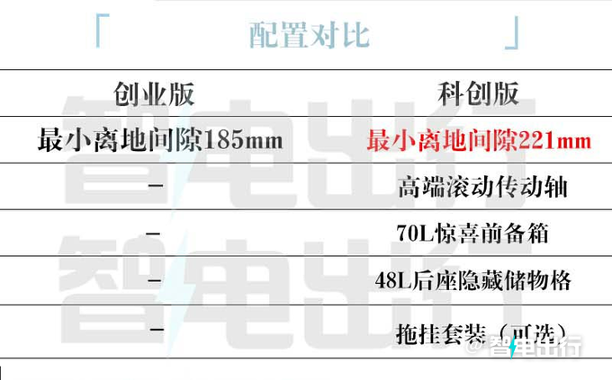 加8000元增3项配置雷达新版RD6售15.38万元-图6