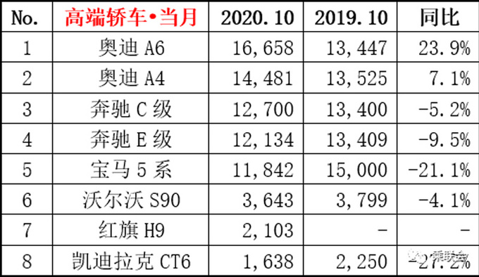 豪华轿车10月销量排名 <a href=https://www.qzqcw.com/z/aodi/ target=_blank class=infotextkey>奥迪</a>包揽前两名 H9反超CT6-图4