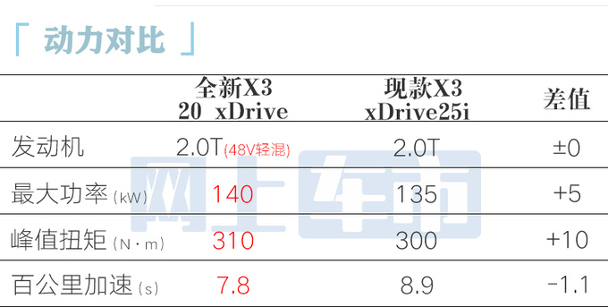 <a href=https://www.qzqcw.com/z/baoma/ target=_blank class=infotextkey><a href=https://www.qzqcw.com/z/baoma/ target=_blank class=infotextkey>宝马</a></a>新一代X3全球首发内饰更科技 国产明年上市-图1