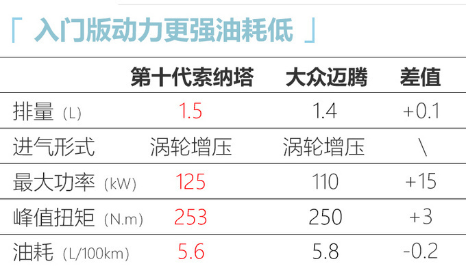 <a href=https://www.qzqcw.com/z/xiandai/ target=_blank class=infotextkey>现代</a>第十代<a href=https://www.qzqcw.com/z/xiandai/suonata/ target=_blank class=infotextkey>索纳塔</a>配置曝光 1.5T车型性价比很高-图8